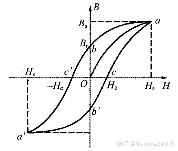 磁性材料与电机 - 知乎