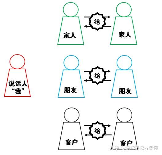 授受关系你还没弄懂？来看！解答你所有疑惑—【あげる】 - 知乎