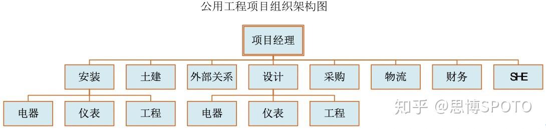 spoto原創跟我學pmp基於醫藥公用工程設備安裝項目的干係人識別與管理