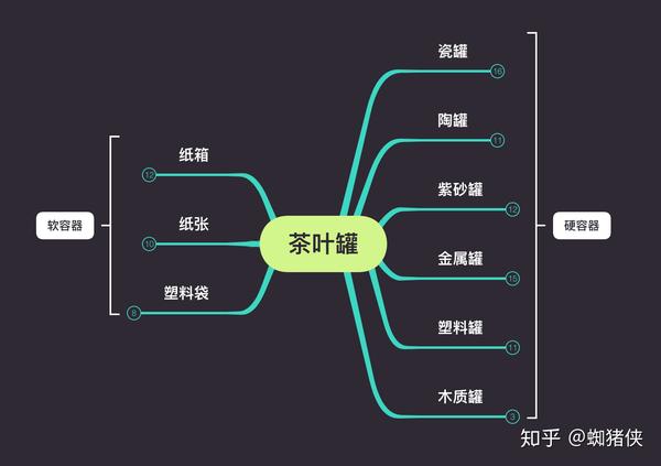 茶叶罐设计思维导图图片