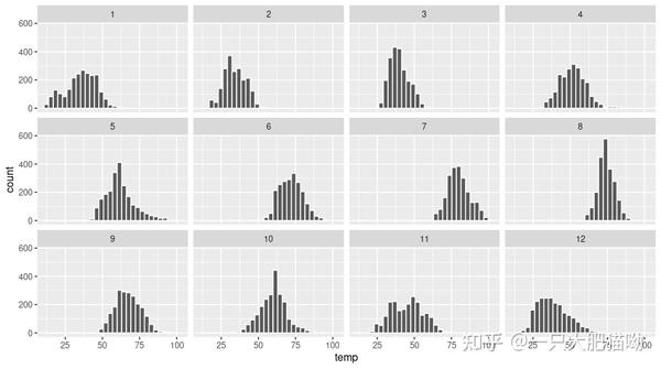 Statistical Inference Via Data Science 简介与数据可视化 - 知乎