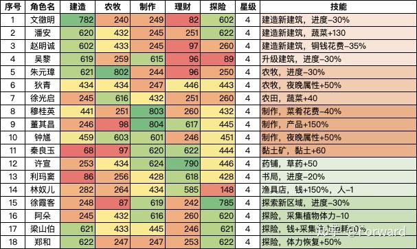 江南百景图攻略之侯级角色卡牌满级属性及技能