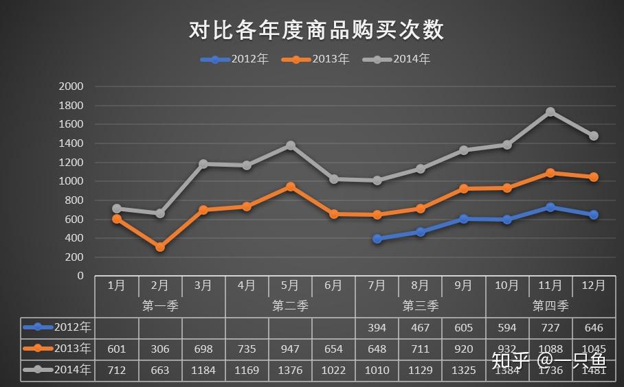 用excel分析母婴商品电商销售数据