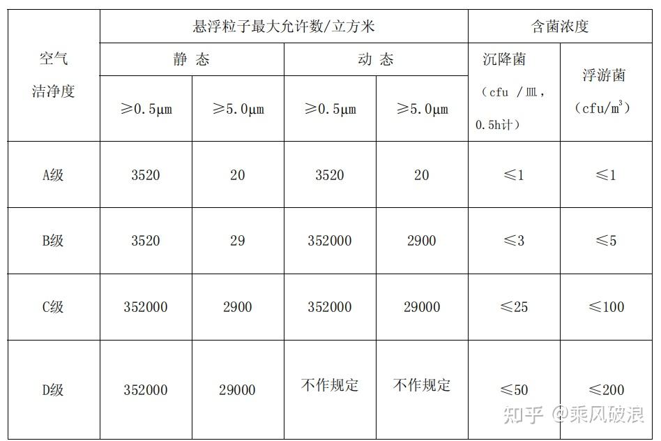 ISO 14644-1与2010版GMP的洁净等级对应关系 - 知乎