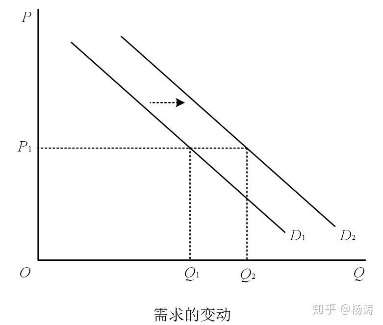 需求变动曲线图图片