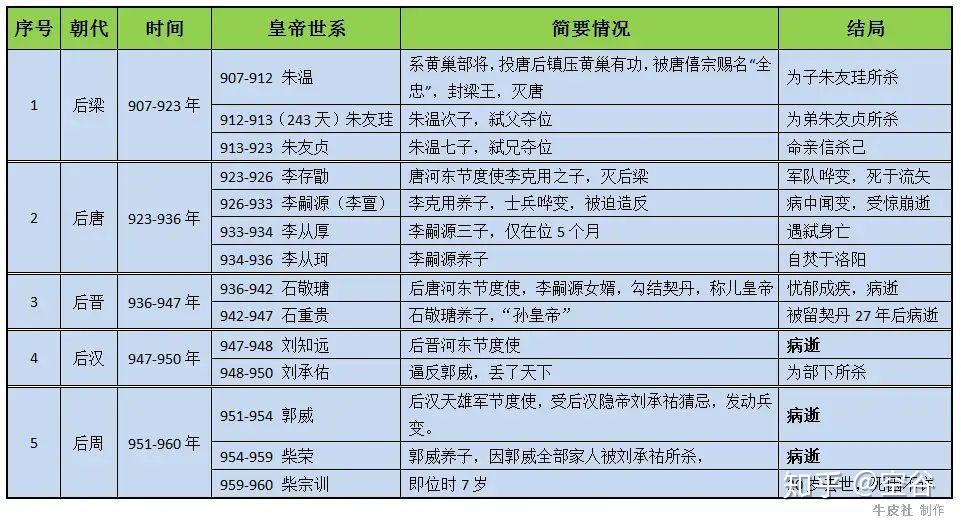 混乱的“五代十国”,两图两表,让你轻松搞清楚 - 知乎