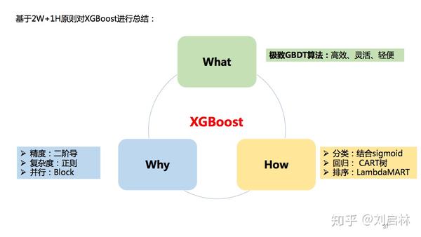 XGBoost的原理、公式推导、Python实现和应用 - 知乎