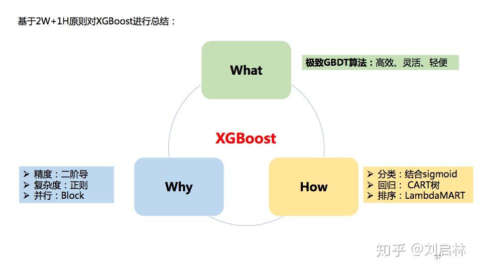 XGBoost的原理、公式推导、Python实现和应用 - 知乎