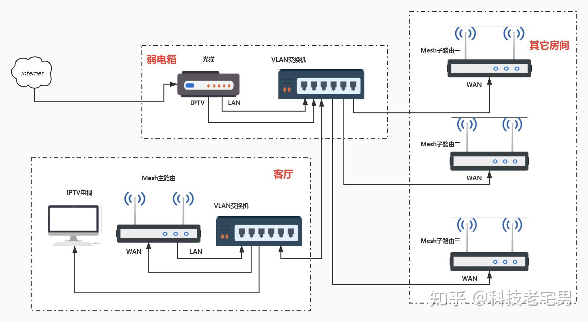 家庭mesh组网有线回程布线方案