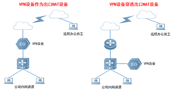 VPN技术浅谈之如何部署远程办公网络 - 知乎