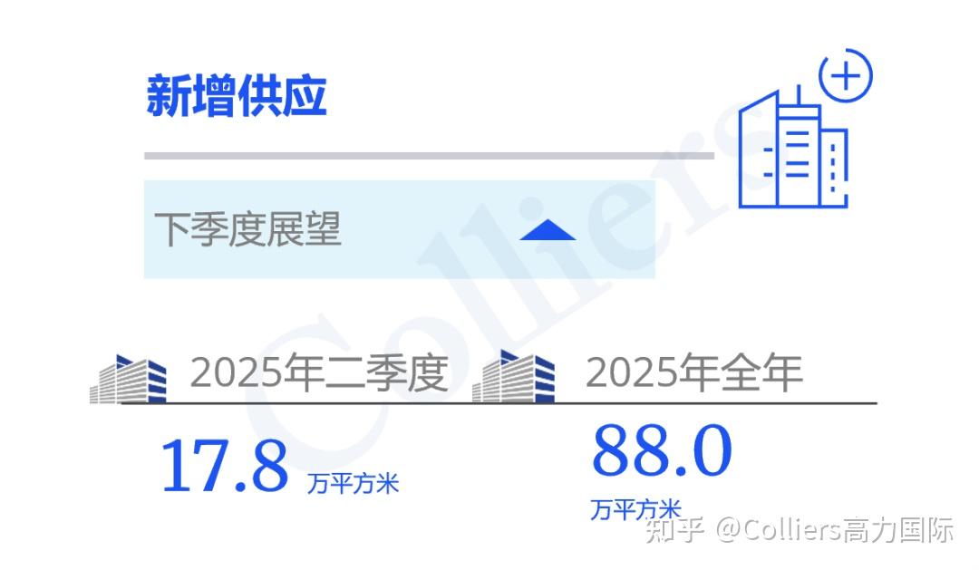 研究与洞察 | 2025年第二季度上海写字楼办公楼出租租金市场分析报告与发展前景趋势展望 - 知乎