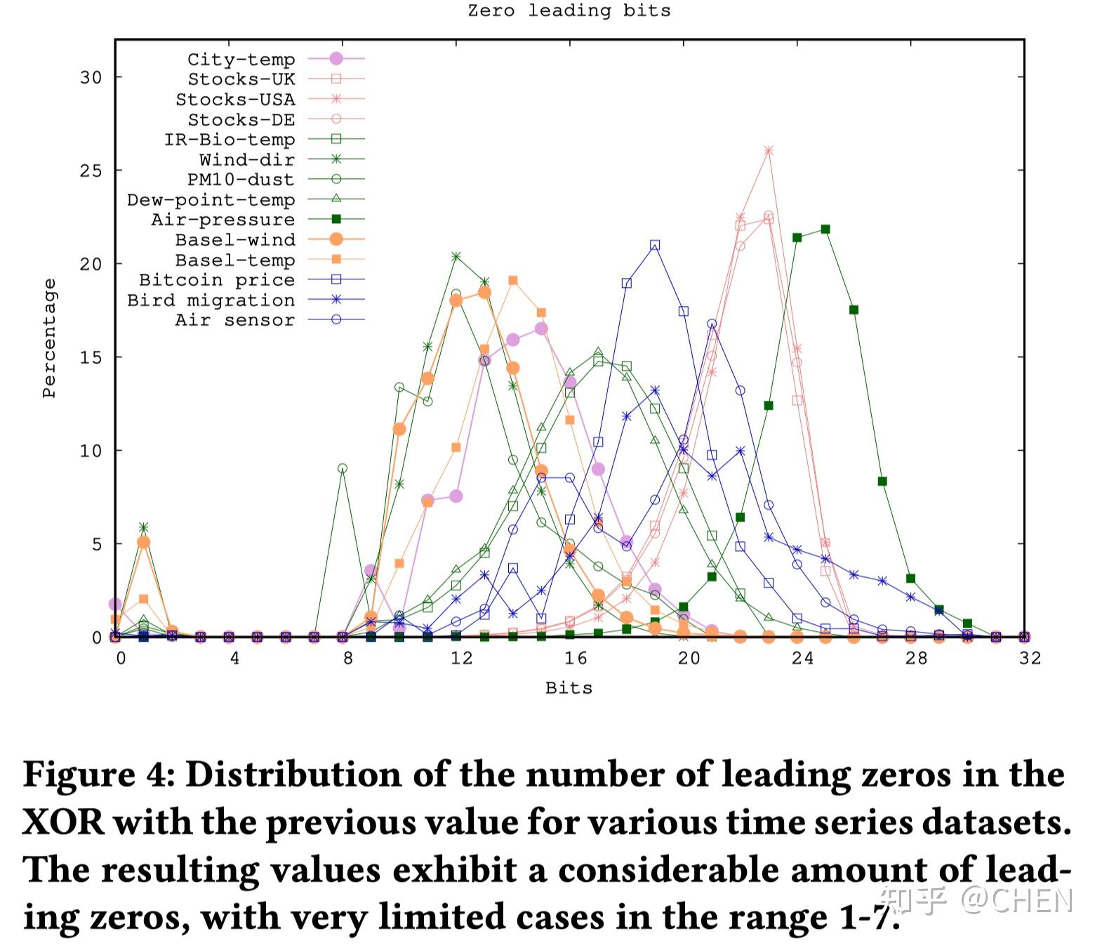 Chimp: Efficient Lossless Floating Point Compression for Time Series ...