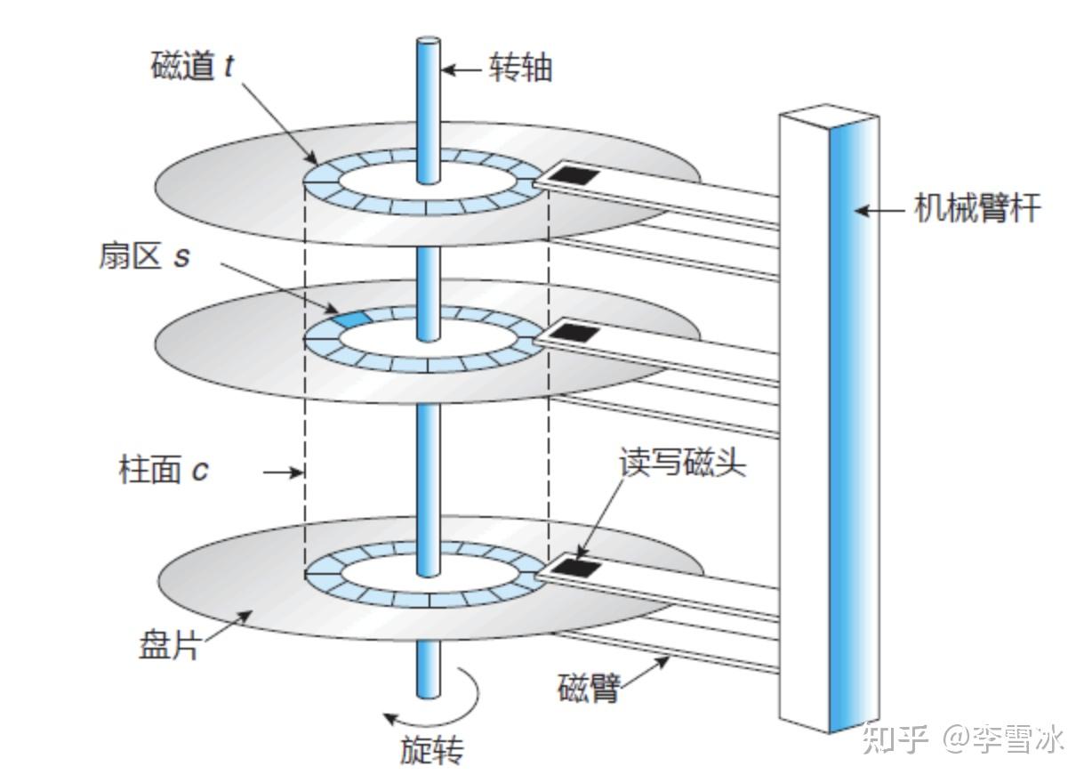 深入理解磁盘I/O（1）- 磁盘物理结构和运行原理 - 知乎