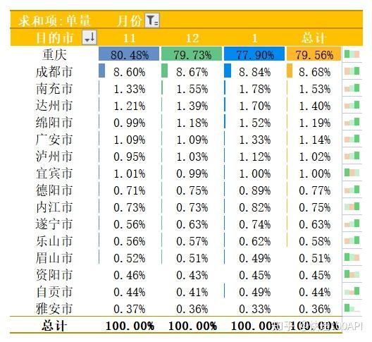 從重慶發出主要收件目的地分佈:重慶 80%,成都市 9%,南充市 2%,達州市