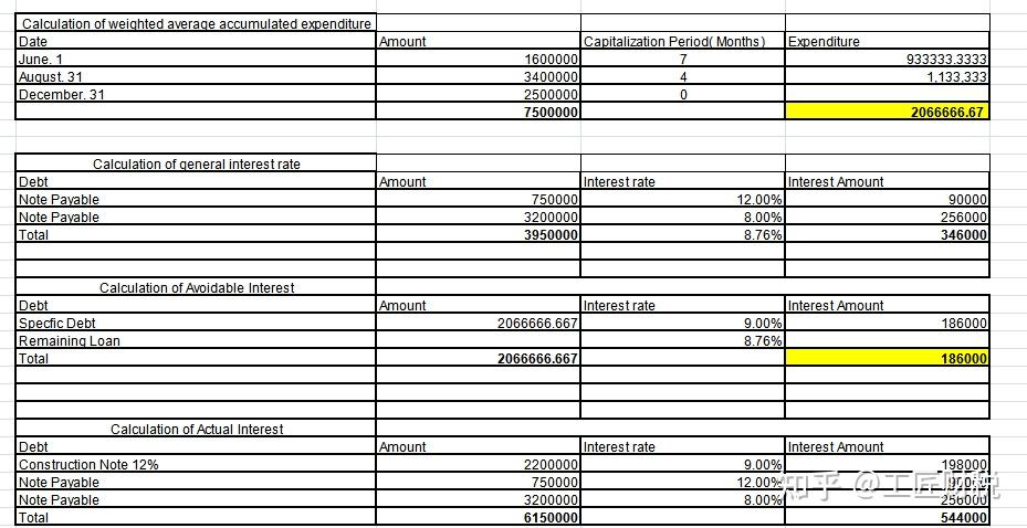 weighted-average-accumulated-expenditure