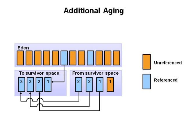 Java垃圾回收机制你还不明白?一线大厂面试必问的! Java垃圾回收机制你还不明白?一线大厂面试必问的!