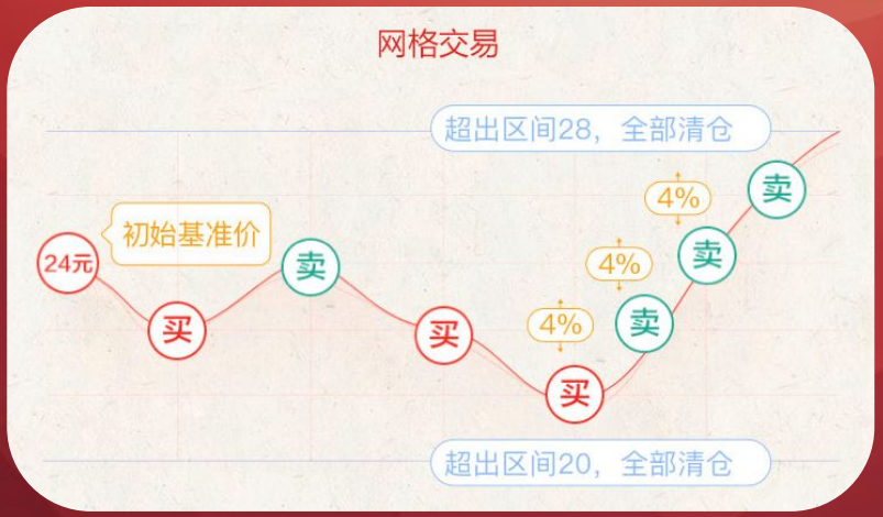 网格交易条件单:基于证券波动高抛低吸策略,自动化反复买卖赚取差价.