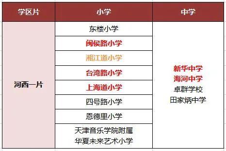 南開北片河西一片的學區房到底該怎樣抉擇