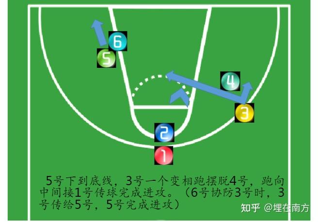 篮球规则3v3（篮球规则 新手入门） 篮球规则3v3（篮球规则 新手入门）《篮球3v3基本规则》 篮球资讯