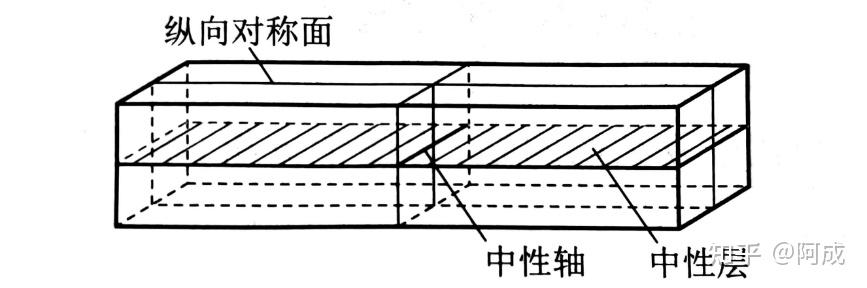 【整理】工程力学第十、十一、十二章(弯曲) - 知乎