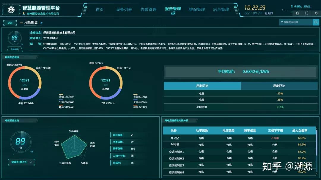 了解各个工艺段的能耗数据全面的能源数据展示能源驾驶舱数据综合看板