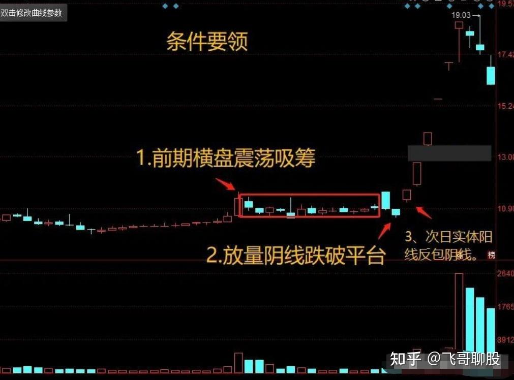 阴线破位阳线反包洗盘手法妙建议收藏转发