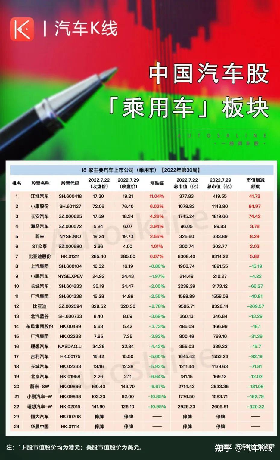 理想、小鹏领跌，汽车股市值再度蒸发1800亿- 知乎