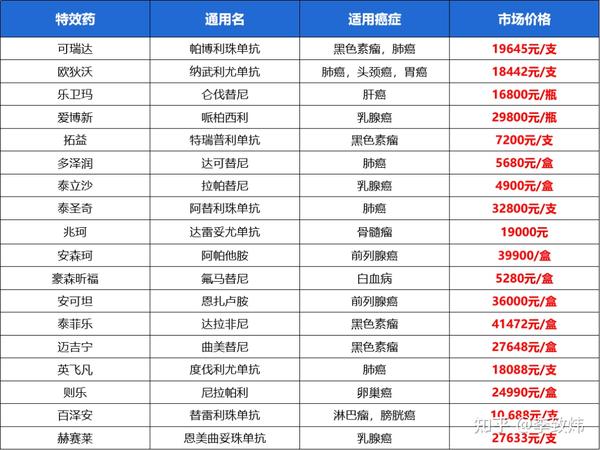 (癌症特效药及价格)
