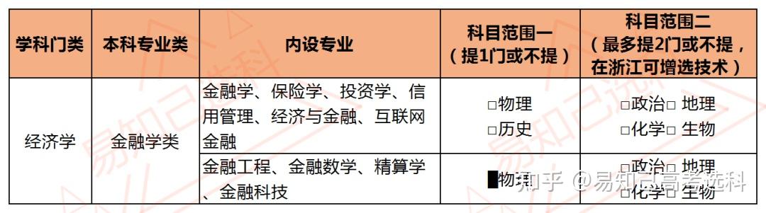 211大學的王牌專業完全不輸985院校如何選科可以報考