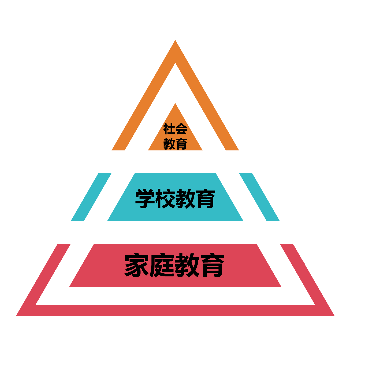 人这一生当中要接受三种教育,即家庭教育,学校教育和社会教育.