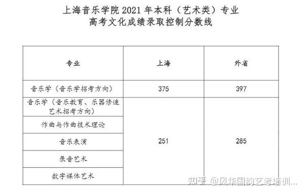 浙江院校录取分数线排名_2024年浙江音乐学院录取分数线(2024各省份录取分数线及位次排名)_浙江省各学院录取分数线