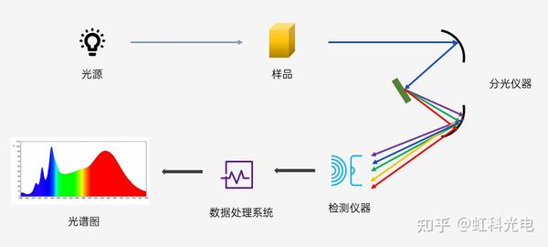 虹科分享|便携式光谱仪背后的奥义 - 知乎