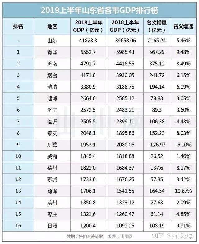 济南合肥gdp知乎_烟台GDP超济南14年后差距急剧缩小 仅多136亿(2)