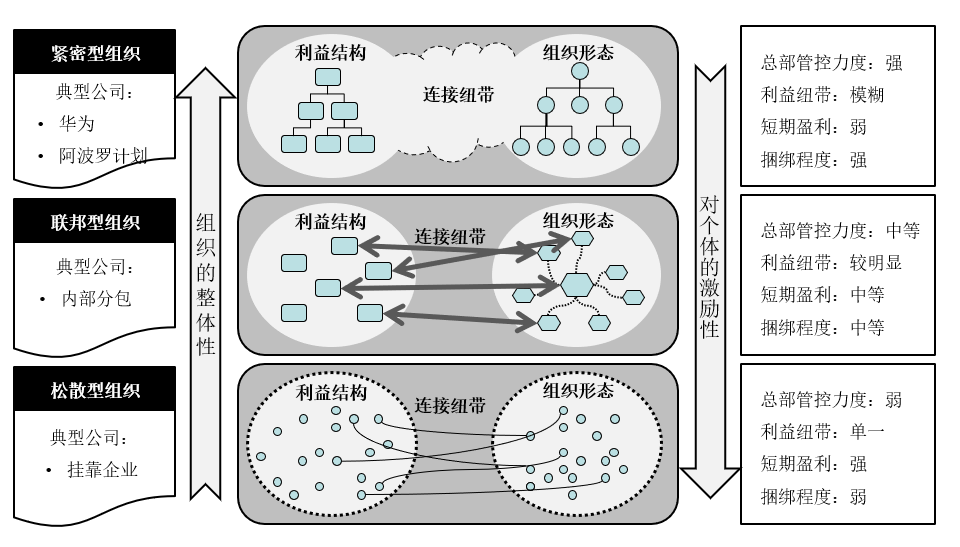 二,管控模式決定組織形態,從而影響利益結構