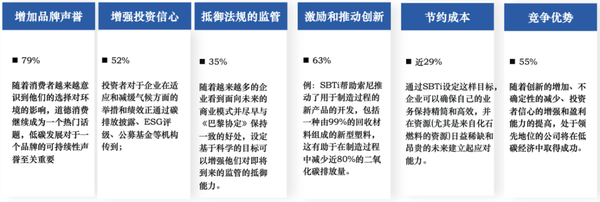 什么是SBTi科学碳目标倡议？ - 知乎