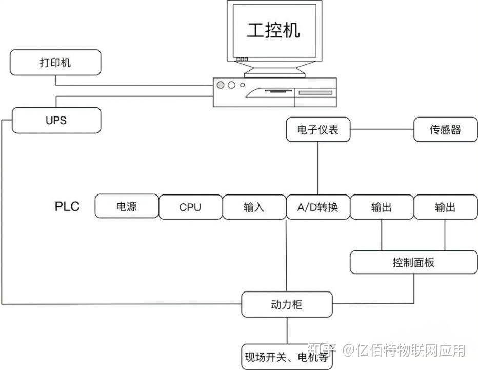 上位机与下位机有什么区别？它们有什么关系？ - 知乎