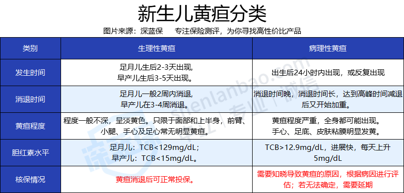 新生儿黄疸可以买保险吗这些保险非常友好