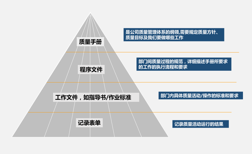 iso9001的文件体系