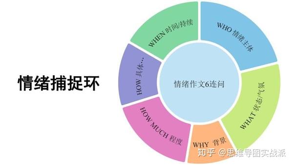 【思维导图大咖分享干货】赵小师——利用思维导图写情绪作文