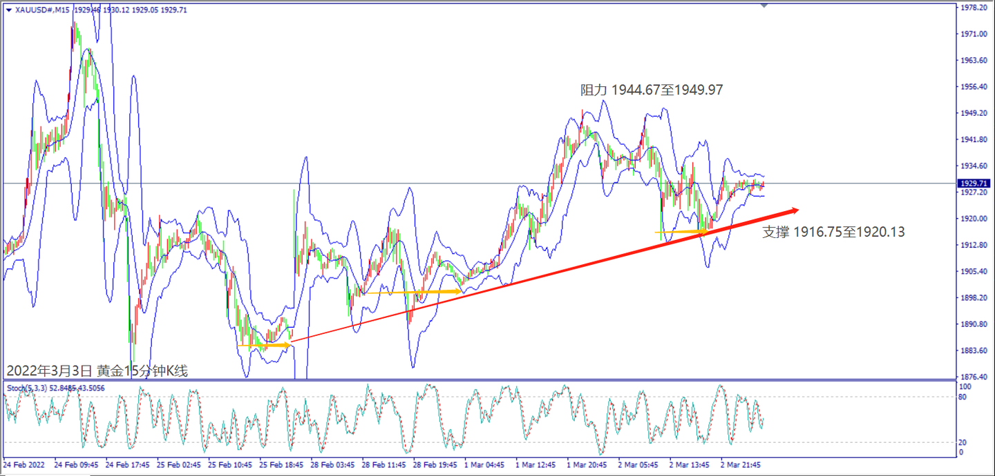 20220303汇评| 俄乌二度谈判，美元下跌55个点，黄金大跌35美元，道琼斯纳指涨逾2%，关注欧洲央行货币纪要- 知乎