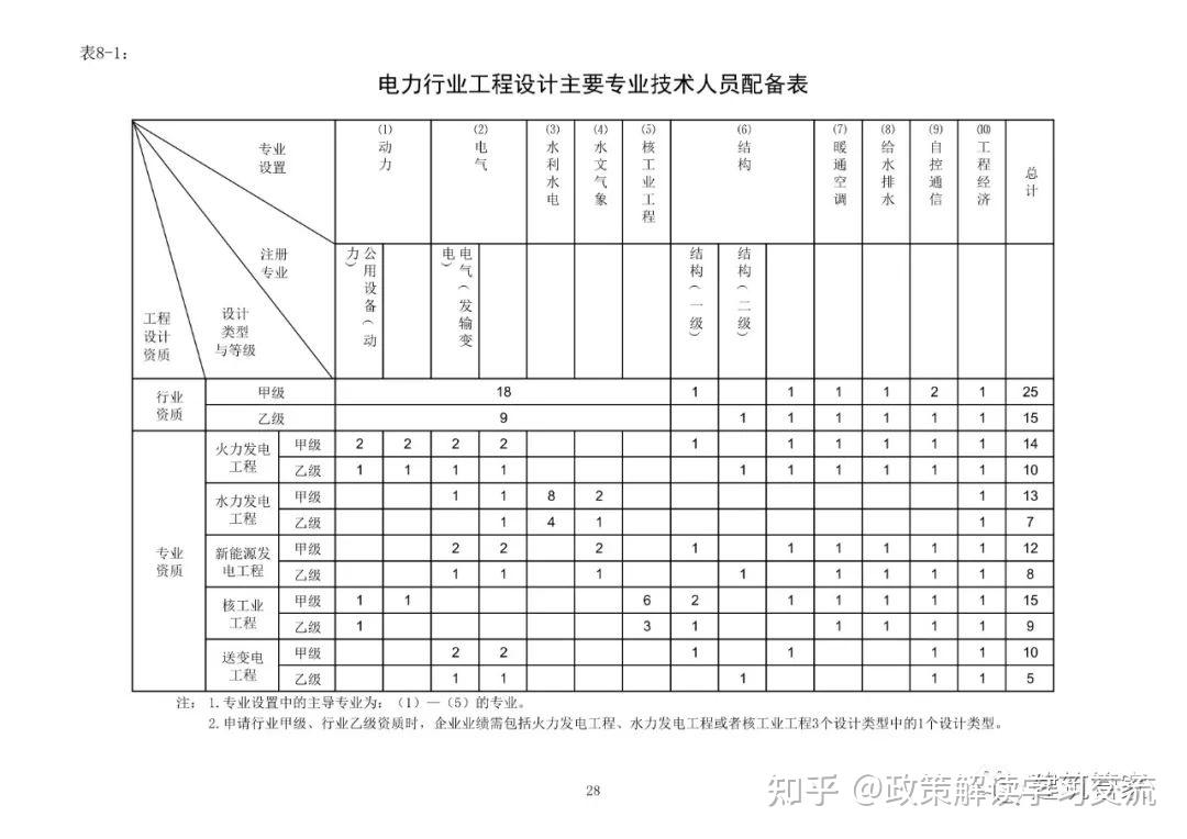 资质大变革!刚刚住建部官网正式发布新版《建筑业企业资质标准》意见稿,施工/设计/监理/勘察正式迎来大变