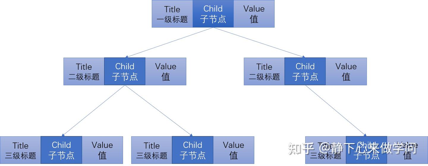 python基于openpyxl的树形结构数据存储进excel的方法- 知乎