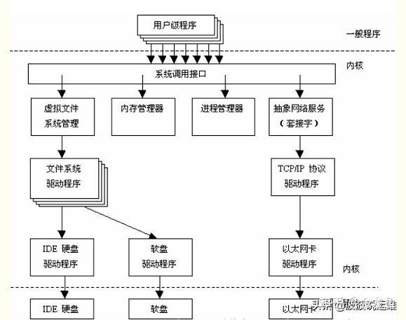 详解Linux系统架构之内核（内存、进程、设备、文件系统和网络