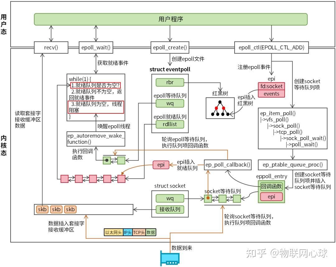 图文详解：Linux epoll和io_uring到底谁更牛？ - 知乎