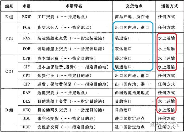 批发进货术语