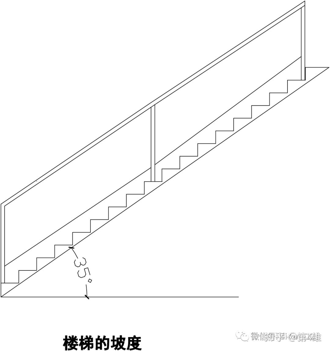 室內樓梯的常用坡度是20～45°最佳坡度是30°左右這是由踏步的寬度和