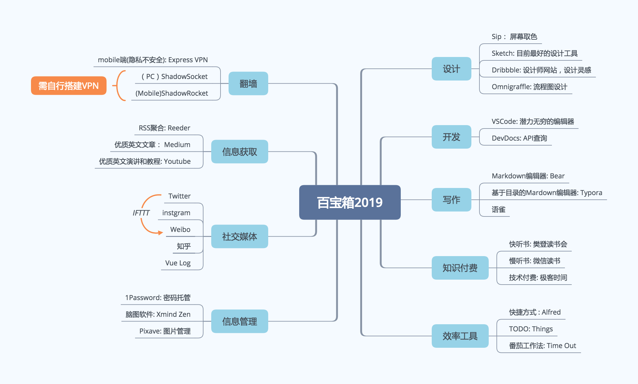 实践观思维导图图片