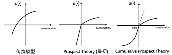 实证资产定价05 - 前景模型Prospect Theory - 知乎