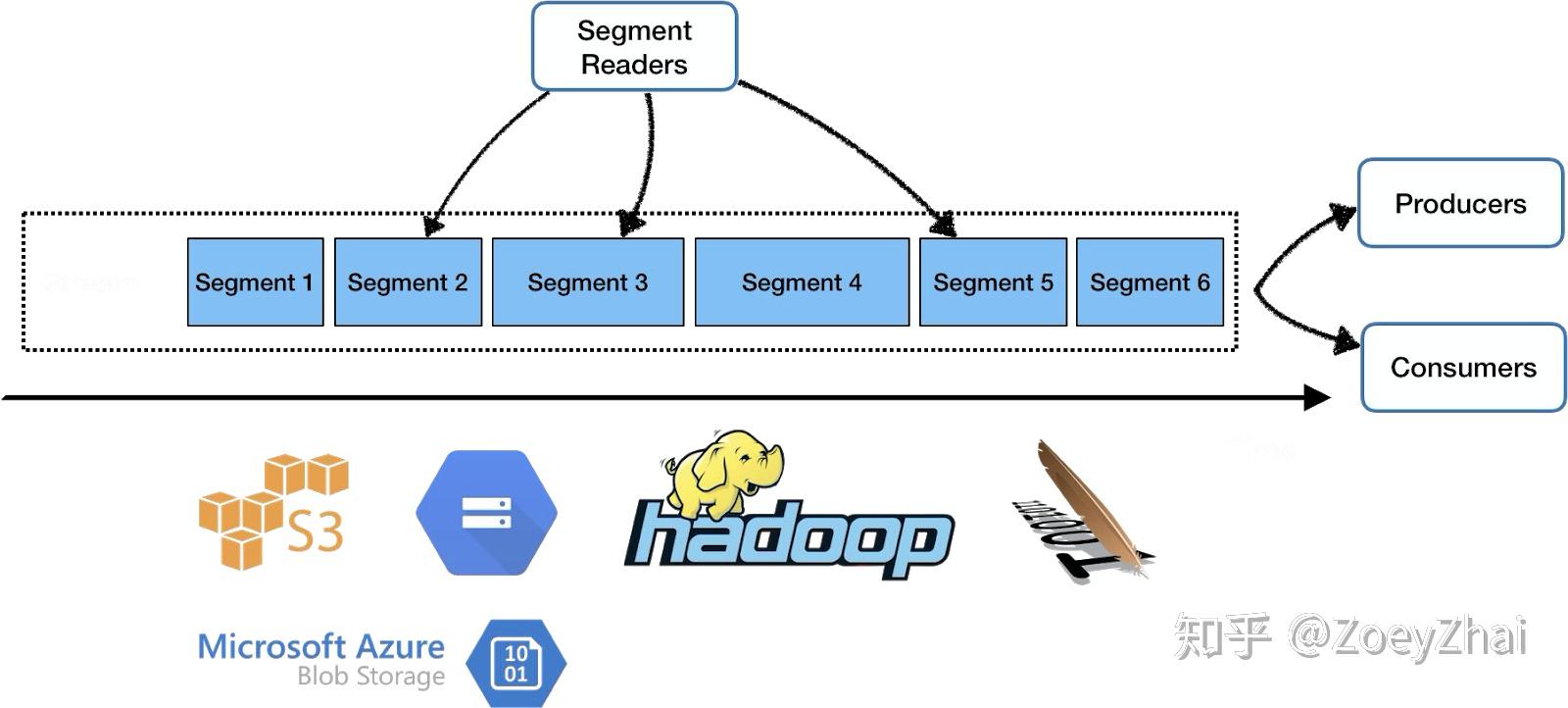 如何打造可以无限扩展的分布式消息队列pulsar的设计哲学