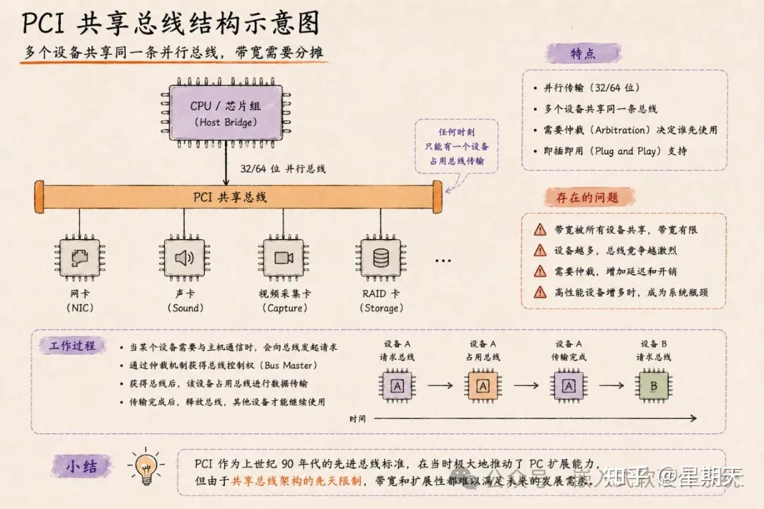 PCI和PCIe到底是什么关系?为什么现在几乎看不到PCI插槽了?